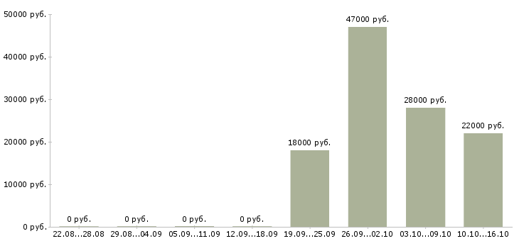 Вакансии помощник руководителя Якутия - Медиана зарплат помощник руководителя Якутия за 2 месяца