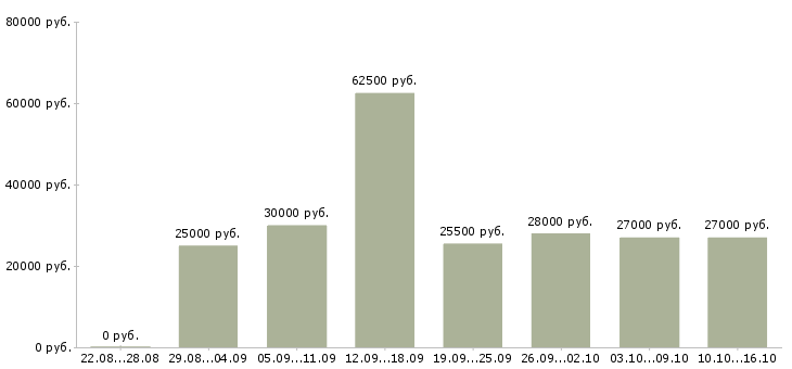 Вакансии представитель компании в Екатеринбурге - Медиана зарплат представитель компании в Екатеринбурге за 2 месяца