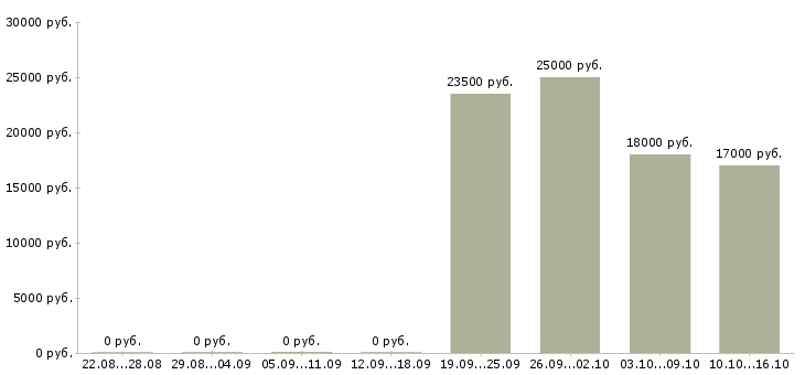 Вакансии продавец администратор Кабардино-балкария - Медиана зарплат продавец администратор Кабардино-балкария за 2 месяца