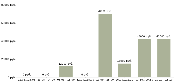 Вакансии продавец в день Дагестан - Медиана зарплат продавец в день Дагестан за 2 месяца