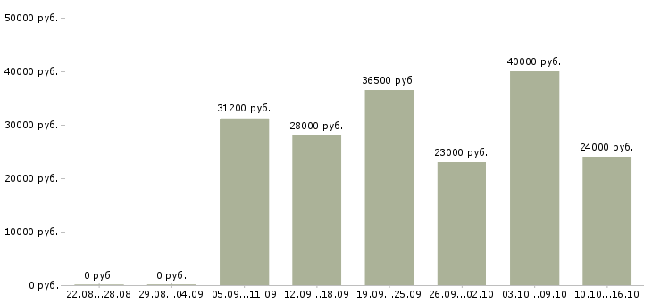 Вакансии продавец консультант на дому Санкт-петербург - Медиана зарплат продавец консультант на дому Санкт-петербург за 2 месяца