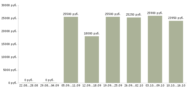 Вакансии продавец на график 2 2 в Екатеринбурге - Медиана зарплат продавец на график 2 2 в Екатеринбурге за 2 месяца