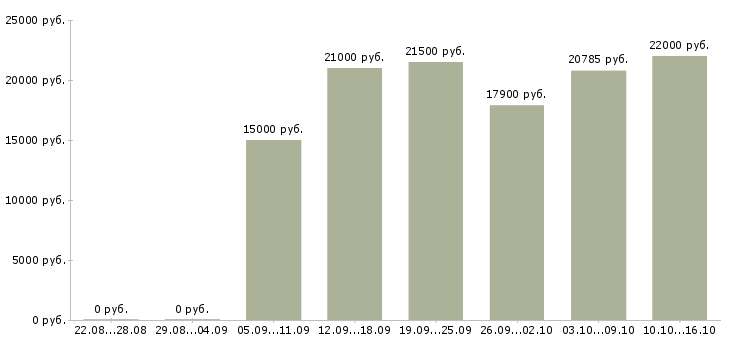 Вакансии продавцам Нижний новгород - Медиана зарплат продавцам Нижний новгород за 2 месяца