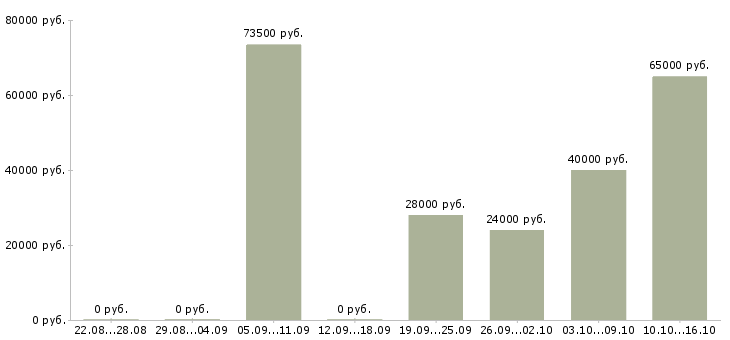 Вакансии производственный рабочий Башкортостан - Медиана зарплат производственный рабочий Башкортостан за 2 месяца