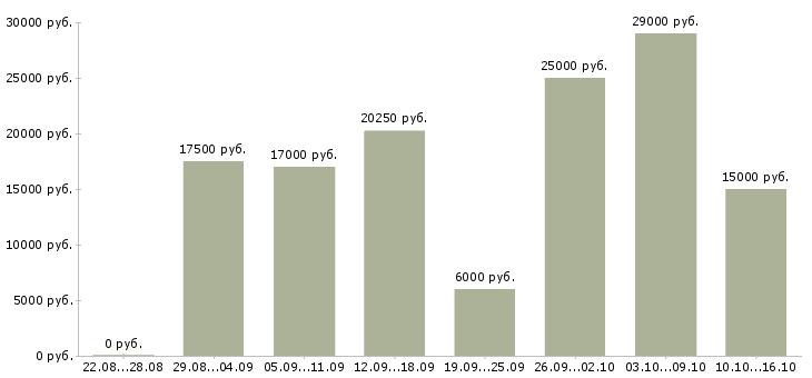 Вакансии работа на дому в Кургане - Медиана зарплат работа на дому в Кургане за 2 месяца