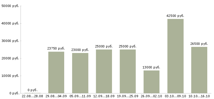 Вакансии работаем в интернете в Мурманске - Медиана зарплат работаем в интернете в Мурманске за 2 месяца