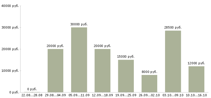 Вакансии работаем на дому Коми - Медиана зарплат работаем на дому Коми за 2 месяца