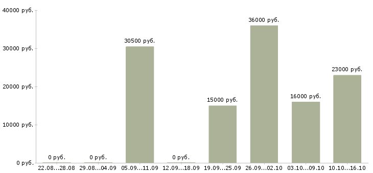 Вакансии рабочий в офис в Тюмени - Медиана зарплат рабочий в офис в Тюмени за 2 месяца