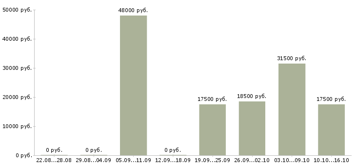 Вакансии рабочий в офис в Хабаровске - Медиана зарплат рабочий в офис в Хабаровске за 2 месяца