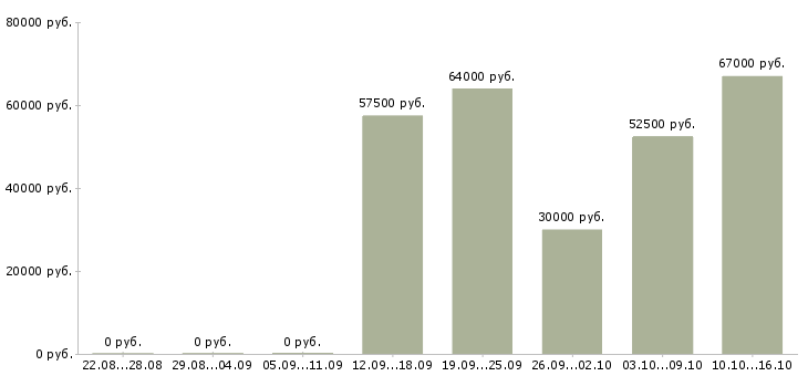Вакансии рабочий на вахту в Краснодаре - Медиана зарплат рабочий на вахту в Краснодаре за 2 месяца