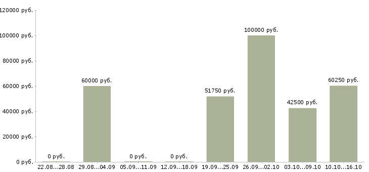 Вакансии рабочий сотрудник в Сочи - Медиана зарплат рабочий сотрудник в Сочи за 2 месяца