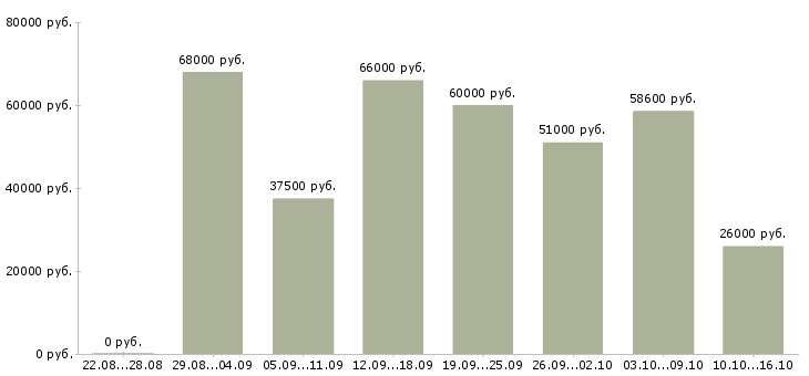 Вакансии разнорабочий на производство вахта в Москве - Медиана зарплат разнорабочий на производство вахта в Москве за 2 месяца