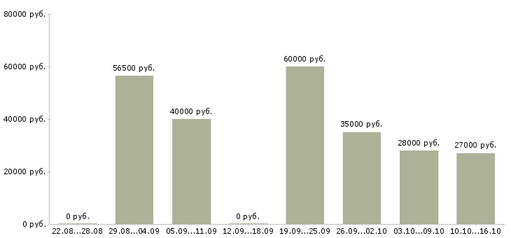 Вакансии разнорабочий на склад товаров в Москве - Медиана зарплат разнорабочий на склад товаров в Москве за 2 месяца