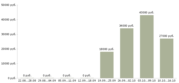 Вакансии руководитель администраторов Кабардино-балкария - Медиана зарплат руководитель администраторов Кабардино-балкария за 2 месяца