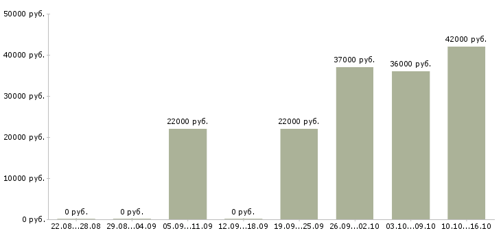 Вакансии руководитель отдела в Уфе - Медиана зарплат руководитель отдела в Уфе за 2 месяца