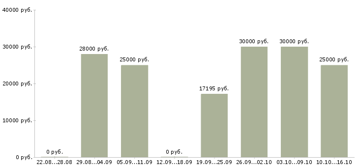 Вакансии с людьми в Новосибирске - Медиана зарплат с людьми в Новосибирске за 2 месяца