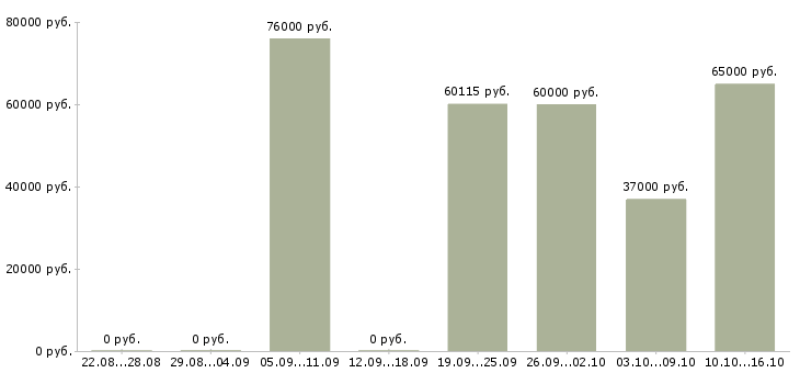 Вакансии с проживанием Удмуртия - Медиана зарплат с проживанием Удмуртия за 2 месяца