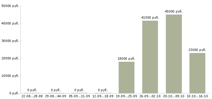 Вакансии секретарь Якутия - Медиана зарплат секретарь Якутия за 2 месяца