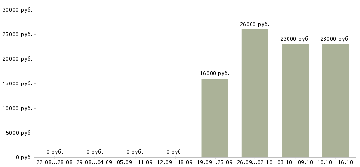 Вакансии секретарь в отдел Чувашия - Медиана зарплат секретарь в отдел Чувашия за 2 месяца