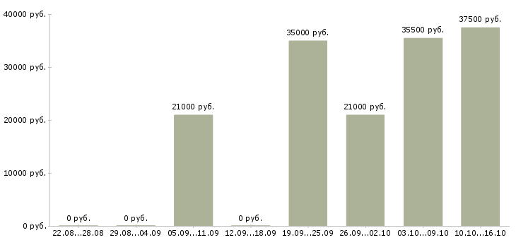 Вакансии секретарь в офис Нижний новгород - Медиана зарплат секретарь в офис Нижний новгород за 2 месяца