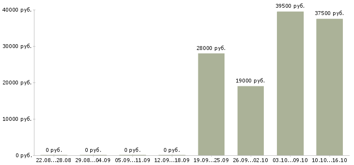 Вакансии секретарь в офис компании Карелия - Медиана зарплат секретарь в офис компании Карелия за 2 месяца