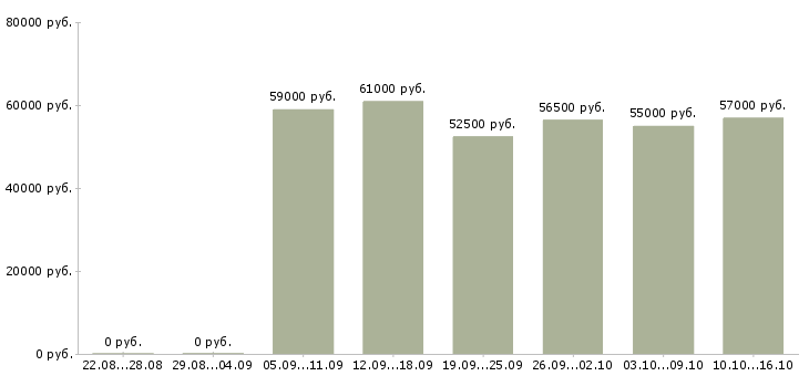 Вакансии сортировщик одежды в Москве - Медиана зарплат сортировщик одежды в Москве за 2 месяца