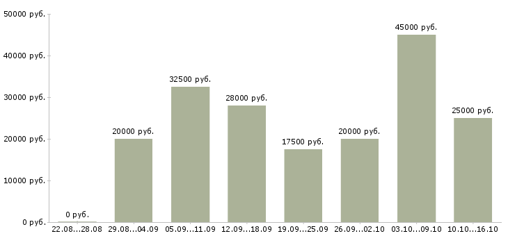Вакансии сотрудник в интернете в Владимире - Медиана зарплат сотрудник в интернете в Владимире за 2 месяца