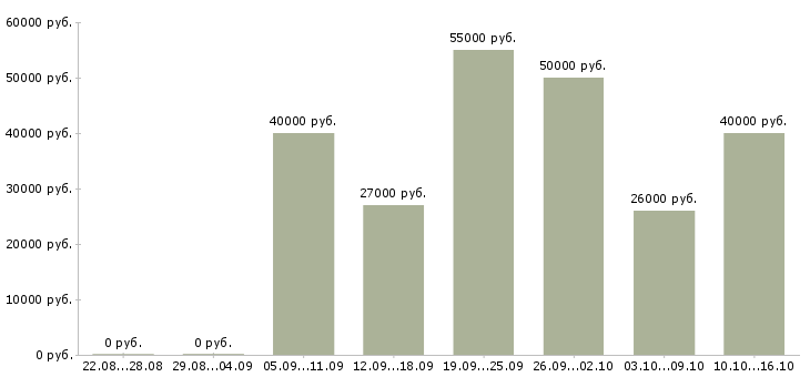 Вакансии сотрудник в крупную компанию в Уфе - Медиана зарплат сотрудник в крупную компанию в Уфе за 2 месяца