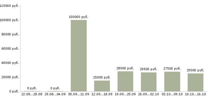 Вакансии сотрудник в офисе в Уфе - Медиана зарплат сотрудник в офисе в Уфе за 2 месяца