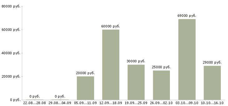 Вакансии сотрудник на консультацию в Краснодаре - Медиана зарплат сотрудник на консультацию в Краснодаре за 2 месяца