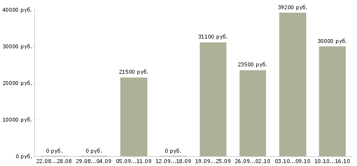 Вакансии сотрудник по работе на пк в Екатеринбурге - Медиана зарплат сотрудник по работе на пк в Екатеринбурге за 2 месяца