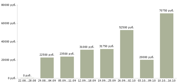Вакансии сотрудник с обучением от компании в Самаре - Медиана зарплат сотрудник с обучением от компании в Самаре за 2 месяца