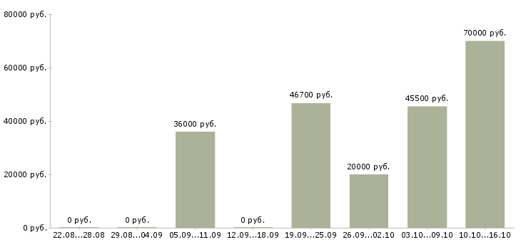 Вакансии сотрудники в крупную компанию в Самаре - Медиана зарплат сотрудники в крупную компанию в Самаре за 2 месяца