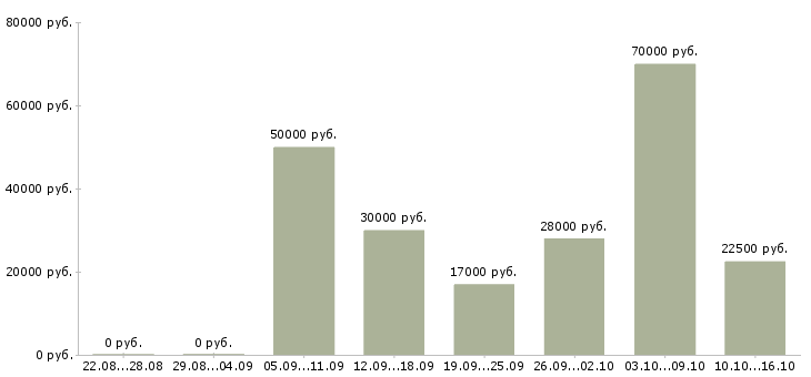 Вакансии сотрудники в крупную компанию в Хабаровске - Медиана зарплат сотрудники в крупную компанию в Хабаровске за 2 месяца