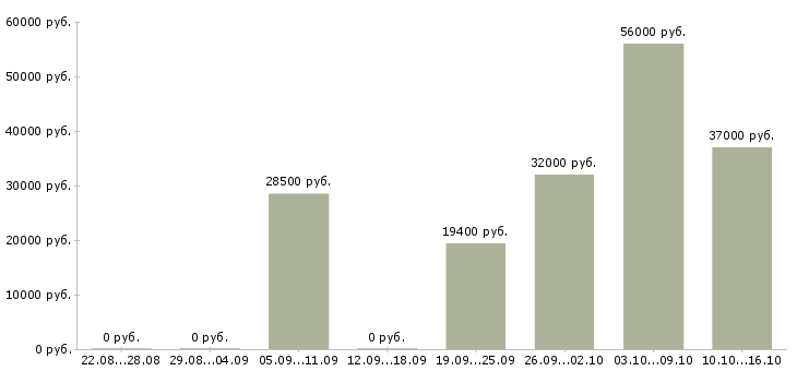 Вакансии сотрудники склада Башкортостан - Медиана зарплат сотрудники склада Башкортостан за 2 месяца