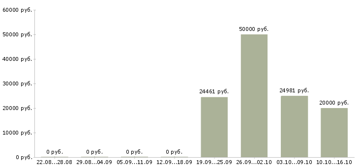 Вакансии специалист по информационному обеспечению в Москве - Медиана зарплат специалист по информационному обеспечению в Москве за 2 месяца