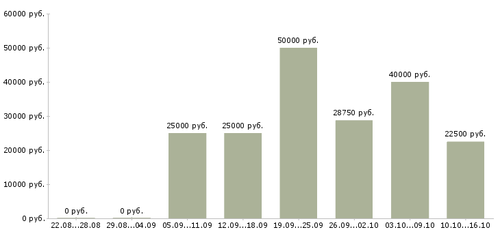 Вакансии специалист по клиентам Ростов-на-дону - Медиана зарплат специалист по клиентам Ростов-на-дону за 2 месяца
