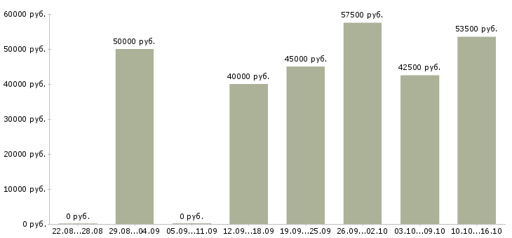 Вакансии специалист по маркетингу и продажам в Москве - Медиана зарплат специалист по маркетингу и продажам в Москве за 2 месяца
