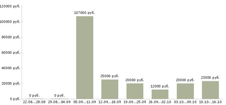 Вакансии специалист по обучению в Уфе - Медиана зарплат специалист по обучению в Уфе за 2 месяца
