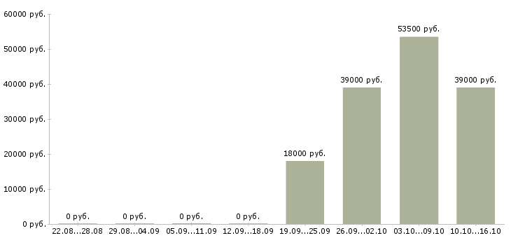 Вакансии специалисты Кабардино-балкария - Медиана зарплат специалисты Кабардино-балкария за 2 месяца