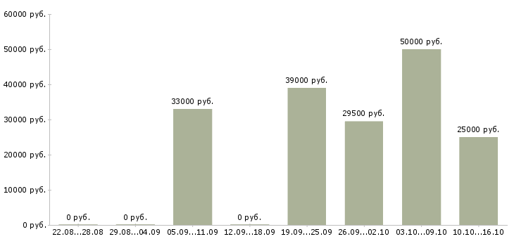 Вакансии технолог по качеству в Краснодаре - Медиана зарплат технолог по качеству в Краснодаре за 2 месяца