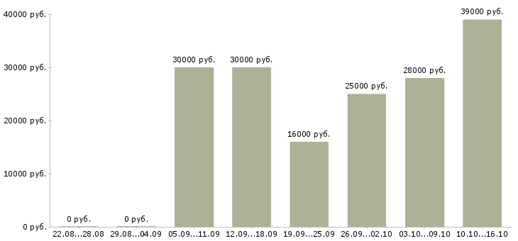 Вакансии торговый менеджер в Уфе - Медиана зарплат торговый менеджер в Уфе за 2 месяца