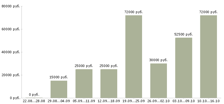 Вакансии требуются сотрудники в Брянске - Медиана зарплат требуются сотрудники в Брянске за 2 месяца