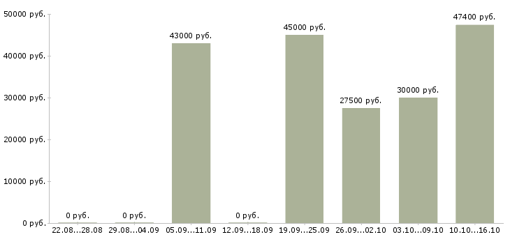 Вакансии управляющий домом в Москве - Медиана зарплат управляющий домом в Москве за 2 месяца