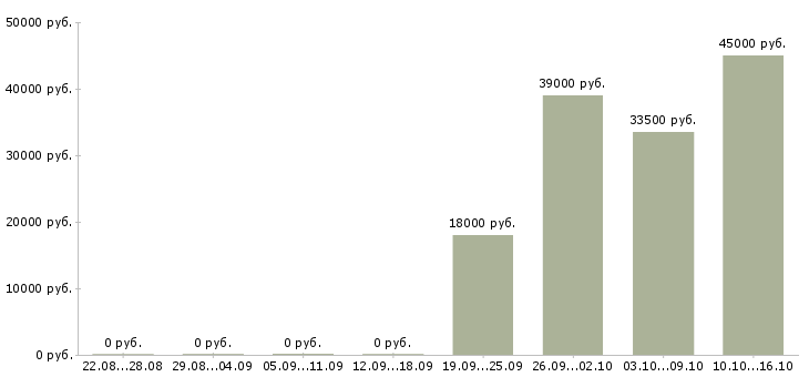 Вакансии управляющий офиса продаж Чувашия - Медиана зарплат управляющий офиса продаж Чувашия за 2 месяца