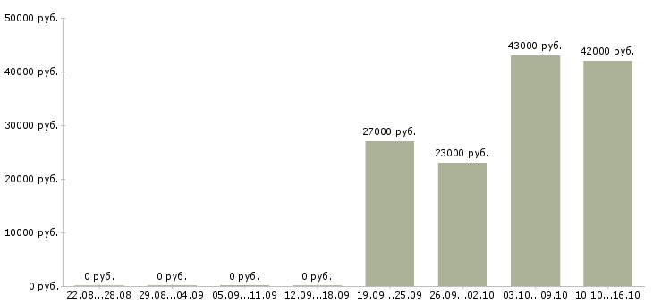 Вакансии экспедитор в компанию Коми - Медиана зарплат экспедитор в компанию Коми за 2 месяца