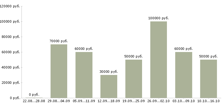Вакансии эксперт по работе с недвижимостью в Москве - Медиана зарплат эксперт по работе с недвижимостью в Москве за 2 месяца