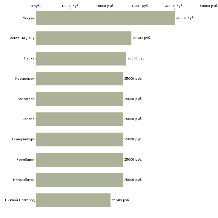 Поиск работы консультант в отдел продаж-Медиана зарплаты для вакансии «консультант в отдел продаж» в других городах