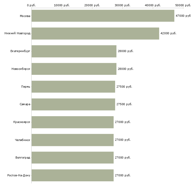 Поиск работы консультант по бухгалтерии-Медиана зарплаты для вакансии «консультант по бухгалтерии» в других городах