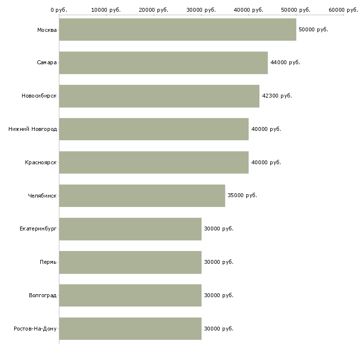 Поиск работы летом-Медиана зарплаты для вакансии «летом» в других городах